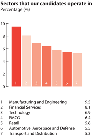 Sectors of Operation